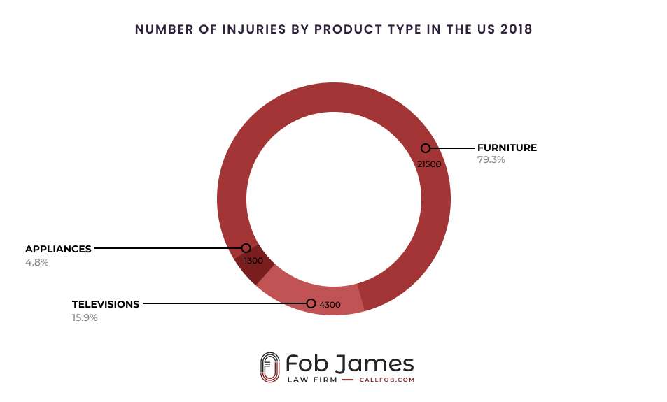 defective product injuries by type