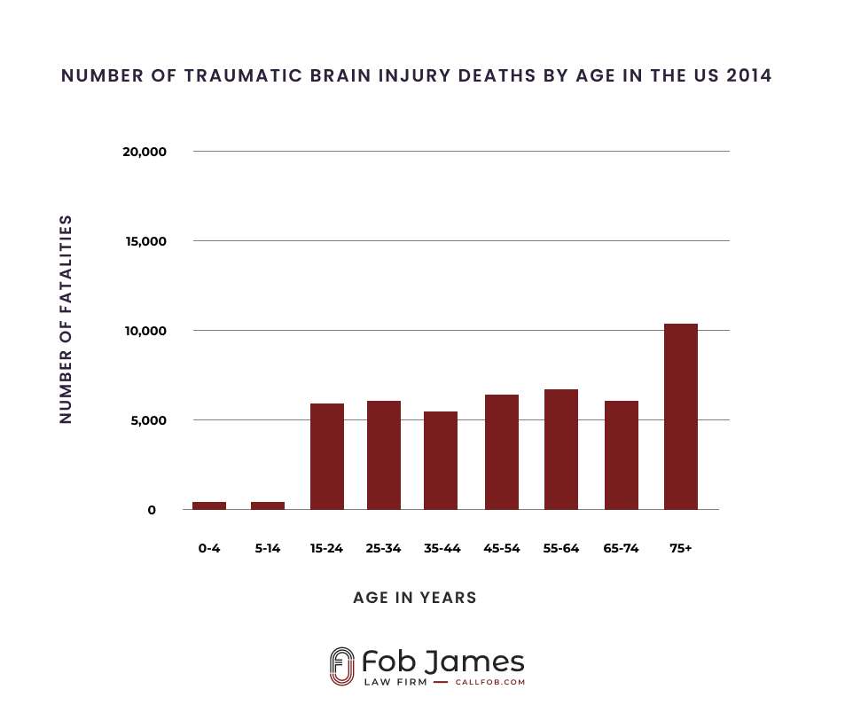 number of alabama traumatic brain injuries