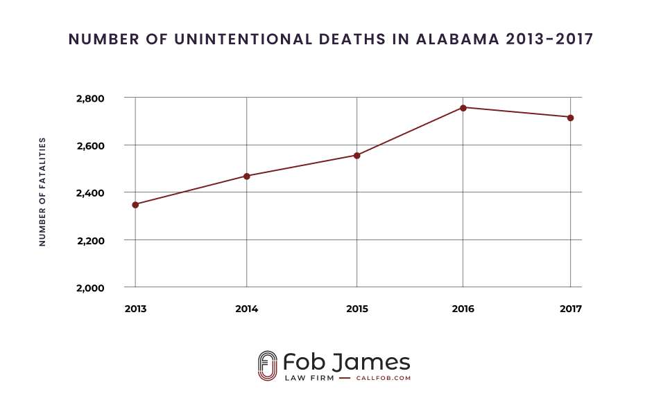 number of unintentional death in alabama