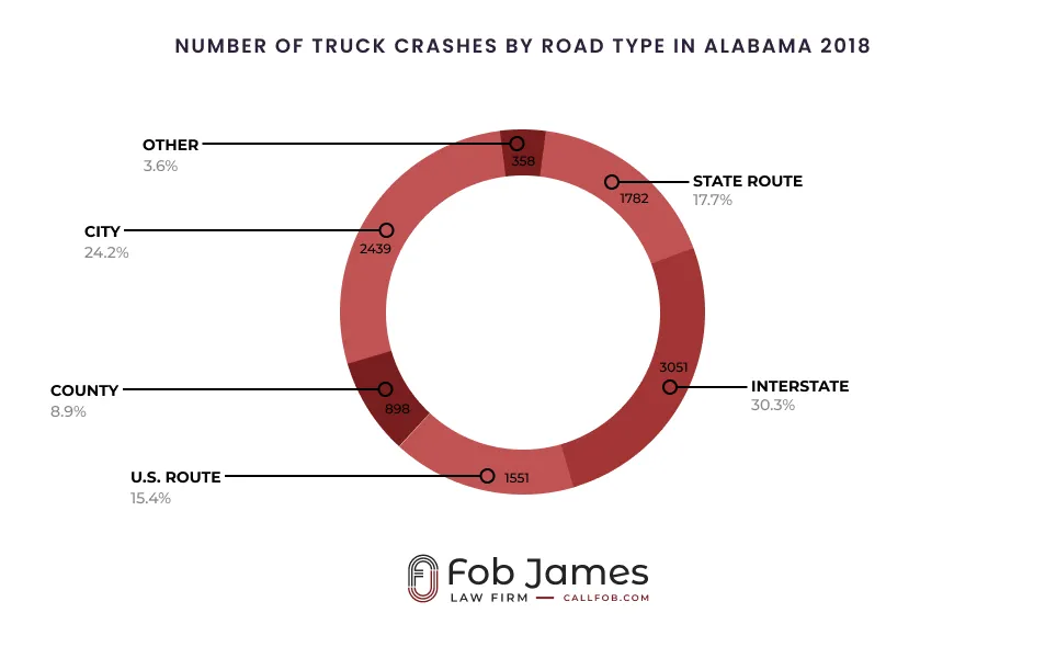 Number Of Truck Crashes by Road Type Alabama-2018