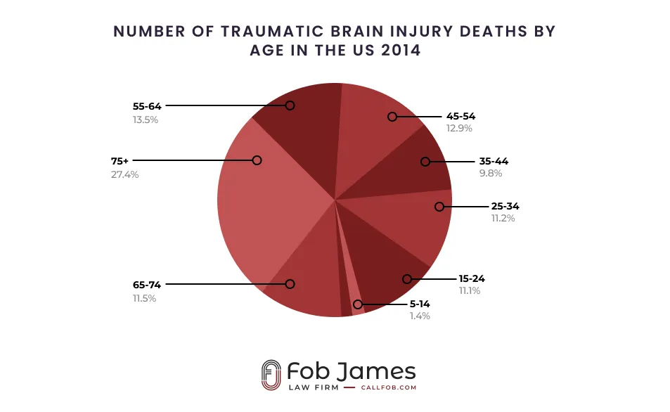 Number of Traumatic Brain Injury Deaths By Age In US-2014