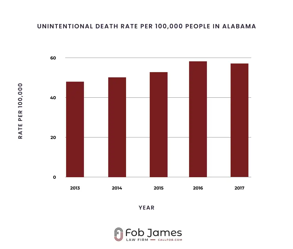 Unintentional Death Rate Per 100000 Alabama