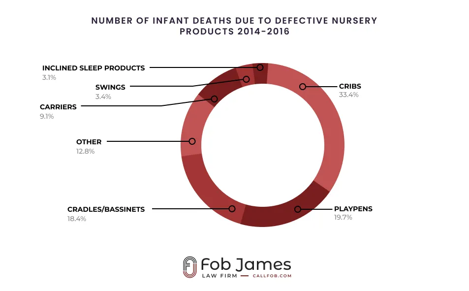 number of infant deaths due to defectice nursery products