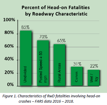 Head-on Fatalities by Roadway Characteristic 